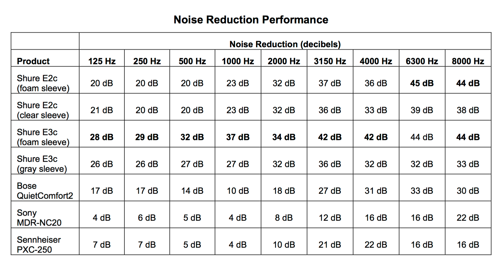 Shure Attenuation Chart Shure Attenuation Chart
